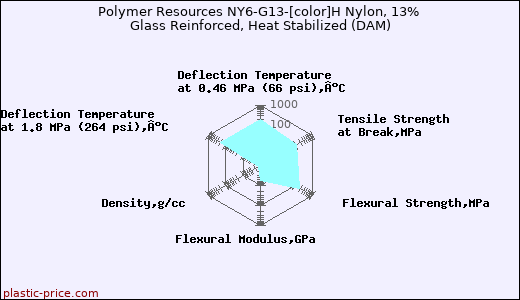 Polymer Resources NY6-G13-[color]H Nylon, 13% Glass Reinforced, Heat Stabilized (DAM)