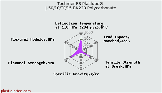 Techmer ES Plaslube® J-50/10/TF/15 BK223 Polycarbonate