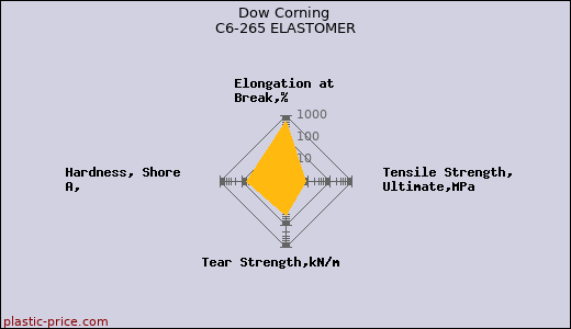 Dow Corning C6-265 ELASTOMER