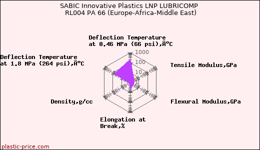 SABIC Innovative Plastics LNP LUBRICOMP RL004 PA 66 (Europe-Africa-Middle East)