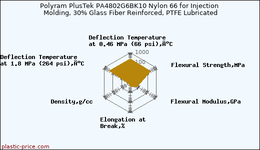 Polyram PlusTek PA4802G6BK10 Nylon 66 for Injection Molding, 30% Glass Fiber Reinforced, PTFE Lubricated