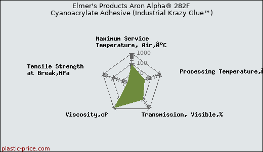 Elmer's Products Aron Alpha® 282F Cyanoacrylate Adhesive (Industrial Krazy Glue™)