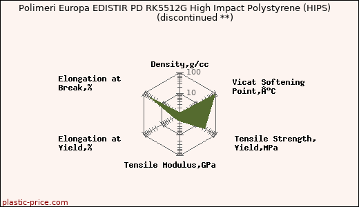 Polimeri Europa EDISTIR PD RK5512G High Impact Polystyrene (HIPS)               (discontinued **)