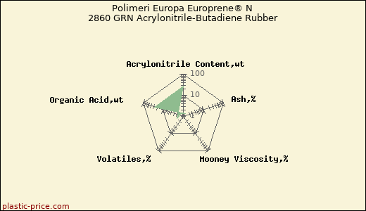 Polimeri Europa Europrene® N 2860 GRN Acrylonitrile-Butadiene Rubber
