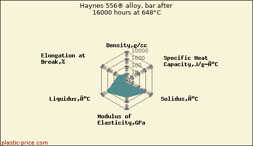 Haynes 556® alloy, bar after 16000 hours at 648°C