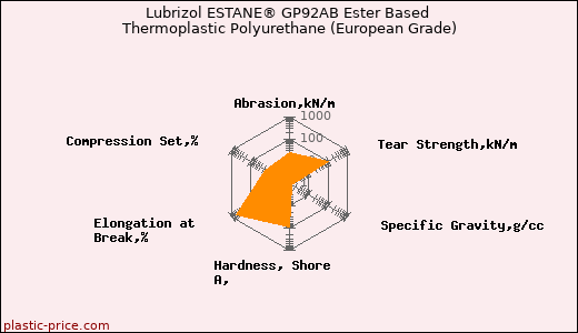 Lubrizol ESTANE® GP92AB Ester Based Thermoplastic Polyurethane (European Grade)