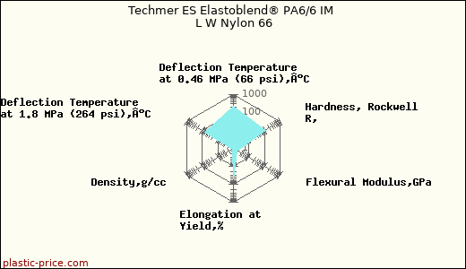 Techmer ES Elastoblend® PA6/6 IM L W Nylon 66