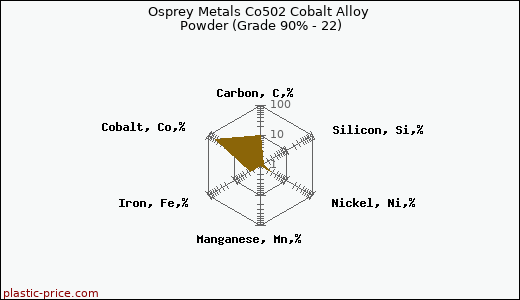 Osprey Metals Co502 Cobalt Alloy Powder (Grade 90% - 22)