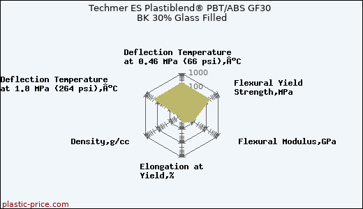 Techmer ES Plastiblend® PBT/ABS GF30 BK 30% Glass Filled