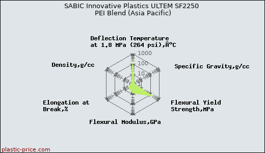 SABIC Innovative Plastics ULTEM SF2250 PEI Blend (Asia Pacific)