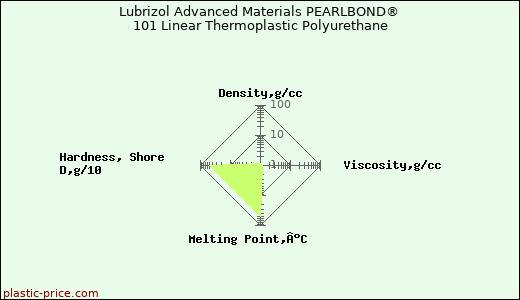 Lubrizol Advanced Materials PEARLBOND® 101 Linear Thermoplastic Polyurethane