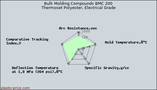 Bulk Molding Compounds BMC 200 Thermoset Polyester, Electrical Grade