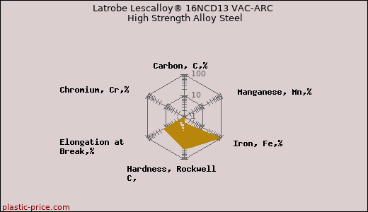 Latrobe Lescalloy® 16NCD13 VAC-ARC High Strength Alloy Steel