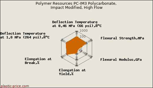 Polymer Resources PC-IM3 Polycarbonate, Impact Modified, High Flow