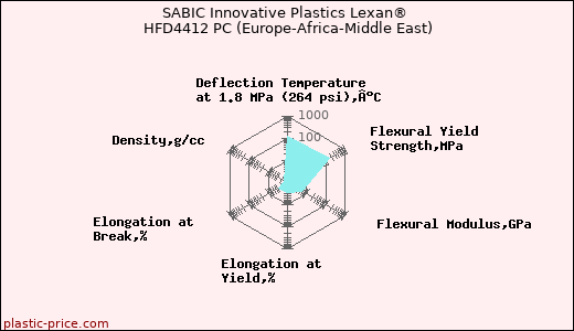 SABIC Innovative Plastics Lexan® HFD4412 PC (Europe-Africa-Middle East)