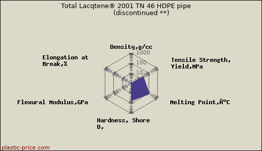 Total Lacqtene® 2001 TN 46 HDPE pipe               (discontinued **)