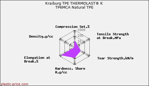 Kraiburg TPE THERMOLAST® K TP6MCA Natural TPE