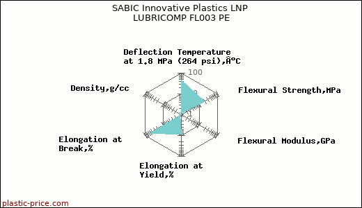 SABIC Innovative Plastics LNP LUBRICOMP FL003 PE