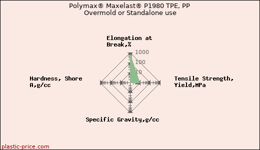 Polymax® Maxelast® P1980 TPE, PP Overmold or Standalone use