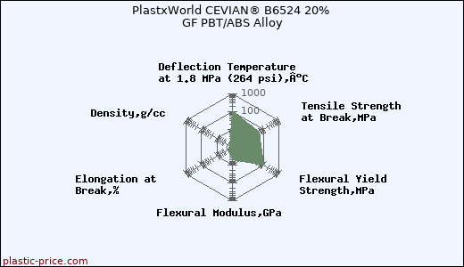 PlastxWorld CEVIAN® B6524 20% GF PBT/ABS Alloy