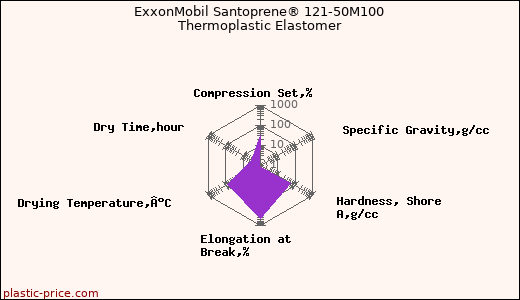 ExxonMobil Santoprene® 121-50M100 Thermoplastic Elastomer
