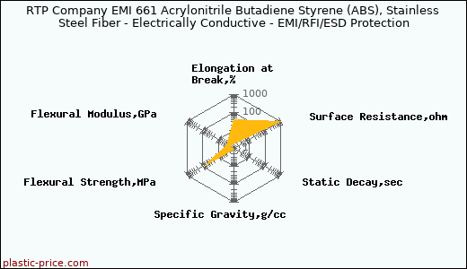 RTP Company EMI 661 Acrylonitrile Butadiene Styrene (ABS), Stainless Steel Fiber - Electrically Conductive - EMI/RFI/ESD Protection