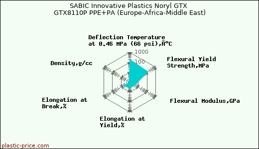 SABIC Innovative Plastics Noryl GTX GTX8110P PPE+PA (Europe-Africa-Middle East)