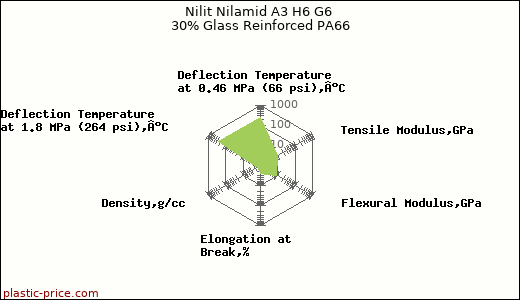 Nilit Nilamid A3 H6 G6 30% Glass Reinforced PA66