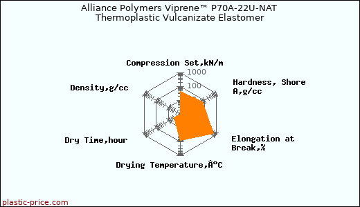 Alliance Polymers Viprene™ P70A-22U-NAT Thermoplastic Vulcanizate Elastomer