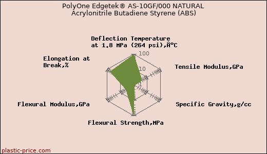 PolyOne Edgetek® AS-10GF/000 NATURAL Acrylonitrile Butadiene Styrene (ABS)