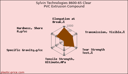 Sylvin Technologies 8600-65 Clear PVC Extrusion Compound