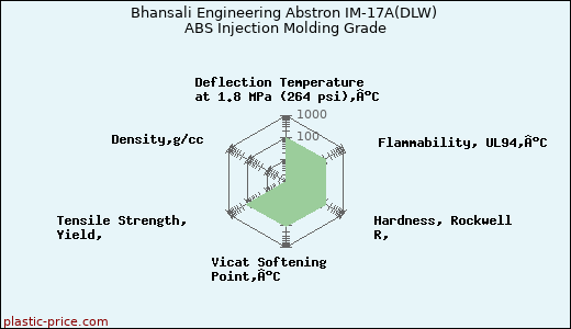 Bhansali Engineering Abstron IM-17A(DLW) ABS Injection Molding Grade