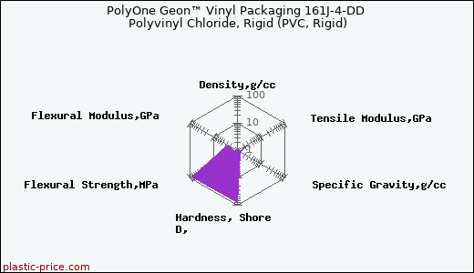 PolyOne Geon™ Vinyl Packaging 161J-4-DD Polyvinyl Chloride, Rigid (PVC, Rigid)