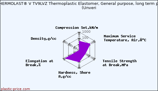 Kraiburg TPE THERMOLAST® V TV9LVZ Thermoplastic Elastomer, General purpose, long term performance                      (Unveri