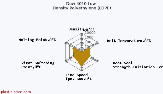 Dow 4010 Low Density Polyethylene (LDPE)