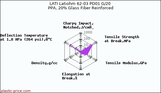 LATI Latiohm 62-03 PD01 G/20 PPA, 20% Glass Fiber Reinforced
