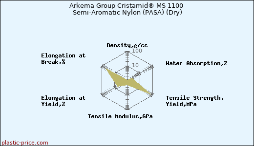 Arkema Group Cristamid® MS 1100 Semi-Aromatic Nylon (PASA) (Dry)