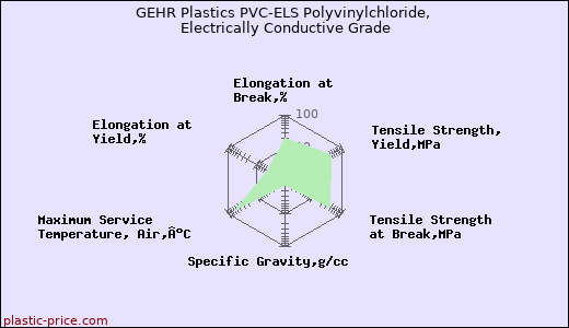 GEHR Plastics PVC-ELS Polyvinylchloride, Electrically Conductive Grade