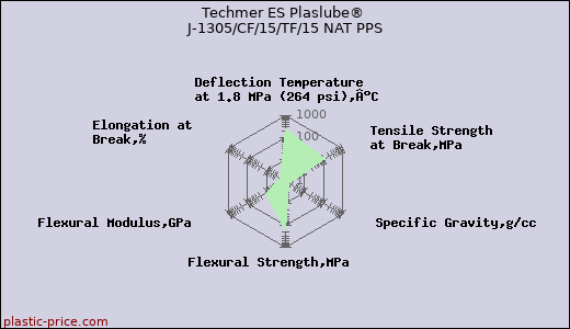 Techmer ES Plaslube® J-1305/CF/15/TF/15 NAT PPS