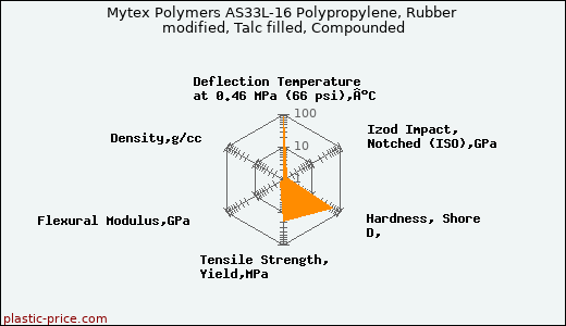 Mytex Polymers AS33L-16 Polypropylene, Rubber modified, Talc filled, Compounded