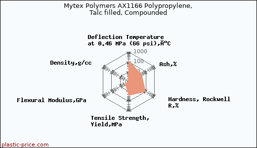 Mytex Polymers AX1166 Polypropylene, Talc filled, Compounded