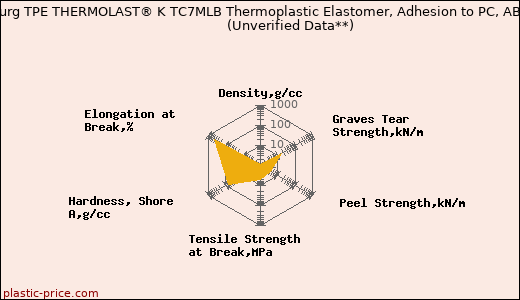 Kraiburg TPE THERMOLAST® K TC7MLB Thermoplastic Elastomer, Adhesion to PC, ABS                      (Unverified Data**)