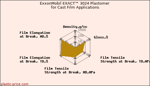 ExxonMobil EXACT™ 3024 Plastomer for Cast Film Applications
