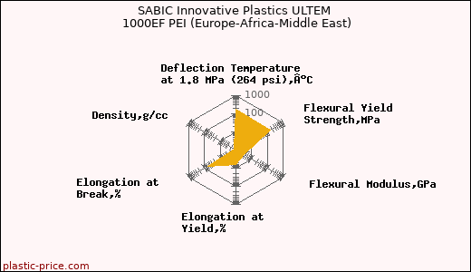 SABIC Innovative Plastics ULTEM 1000EF PEI (Europe-Africa-Middle East)