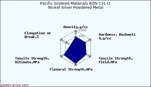 Pacific Sintered Materials BZN-131-U Nickel Silver Powdered Metal