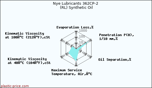 Nye Lubricants 362CP-2 (RL) Synthetic Oil