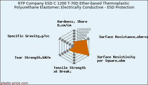 RTP Company ESD C 1200 T-70D Ether-based Thermoplastic Polyurethane Elastomer; Electrically Conductive - ESD Protection