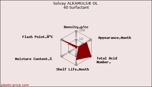 Solvay ALKAMULS® OL 40 Surfactant