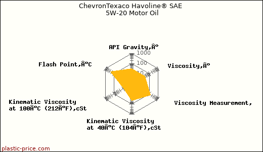 ChevronTexaco Havoline® SAE 5W-20 Motor Oil