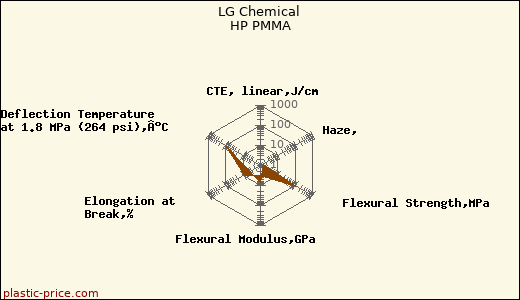 LG Chemical HP PMMA